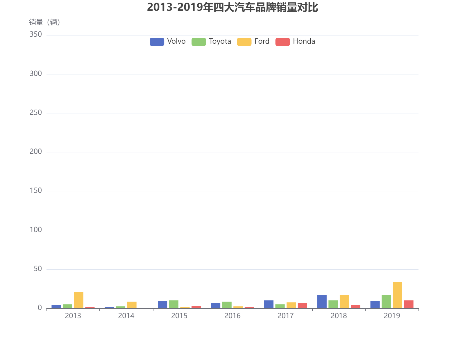 2013-2019年四大汽车品牌销量对比分析，福特销量领先但波动较大