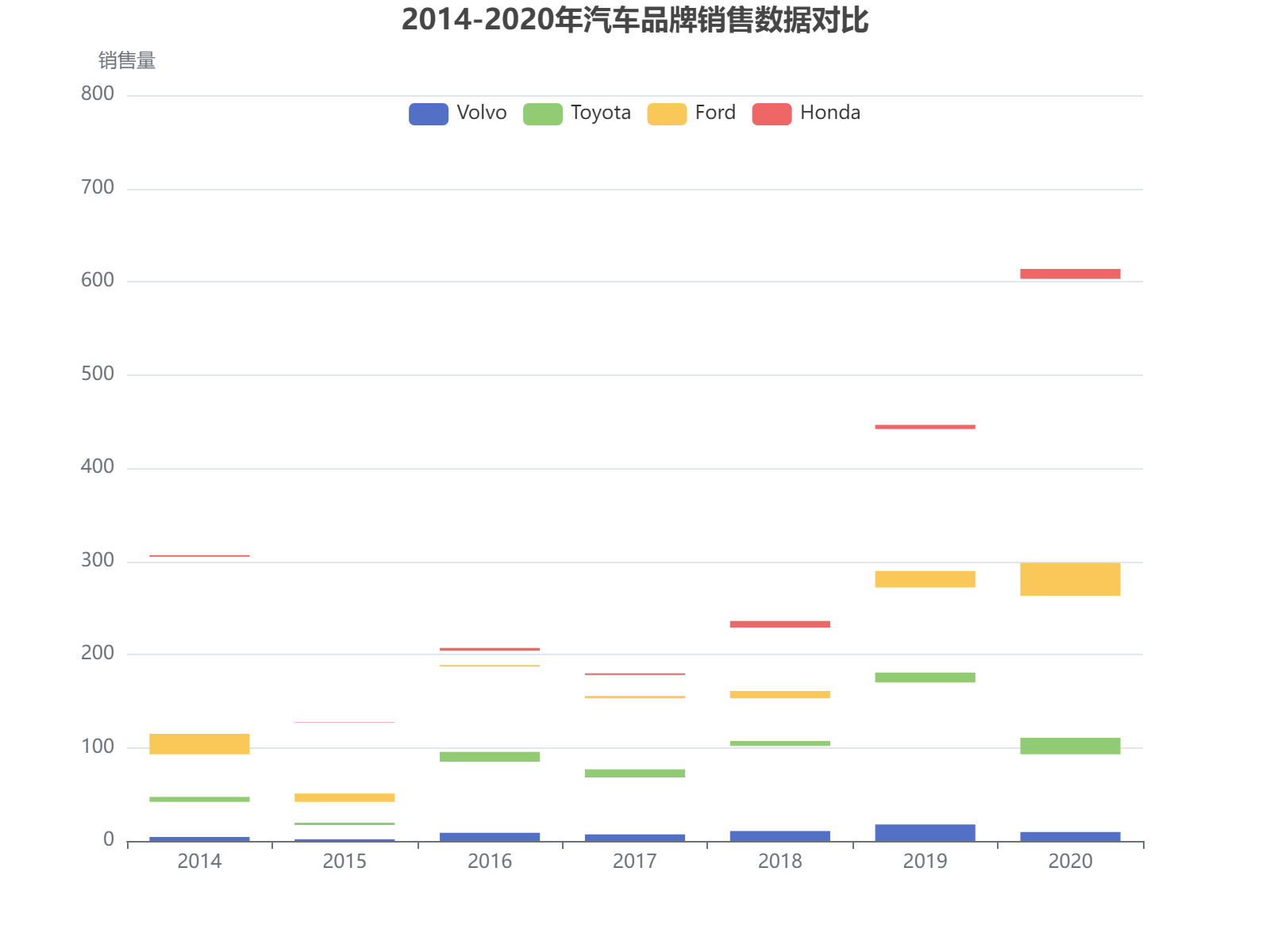 2014-2020年四大汽车品牌销售数据对比分析，福特总体领先但波动较大