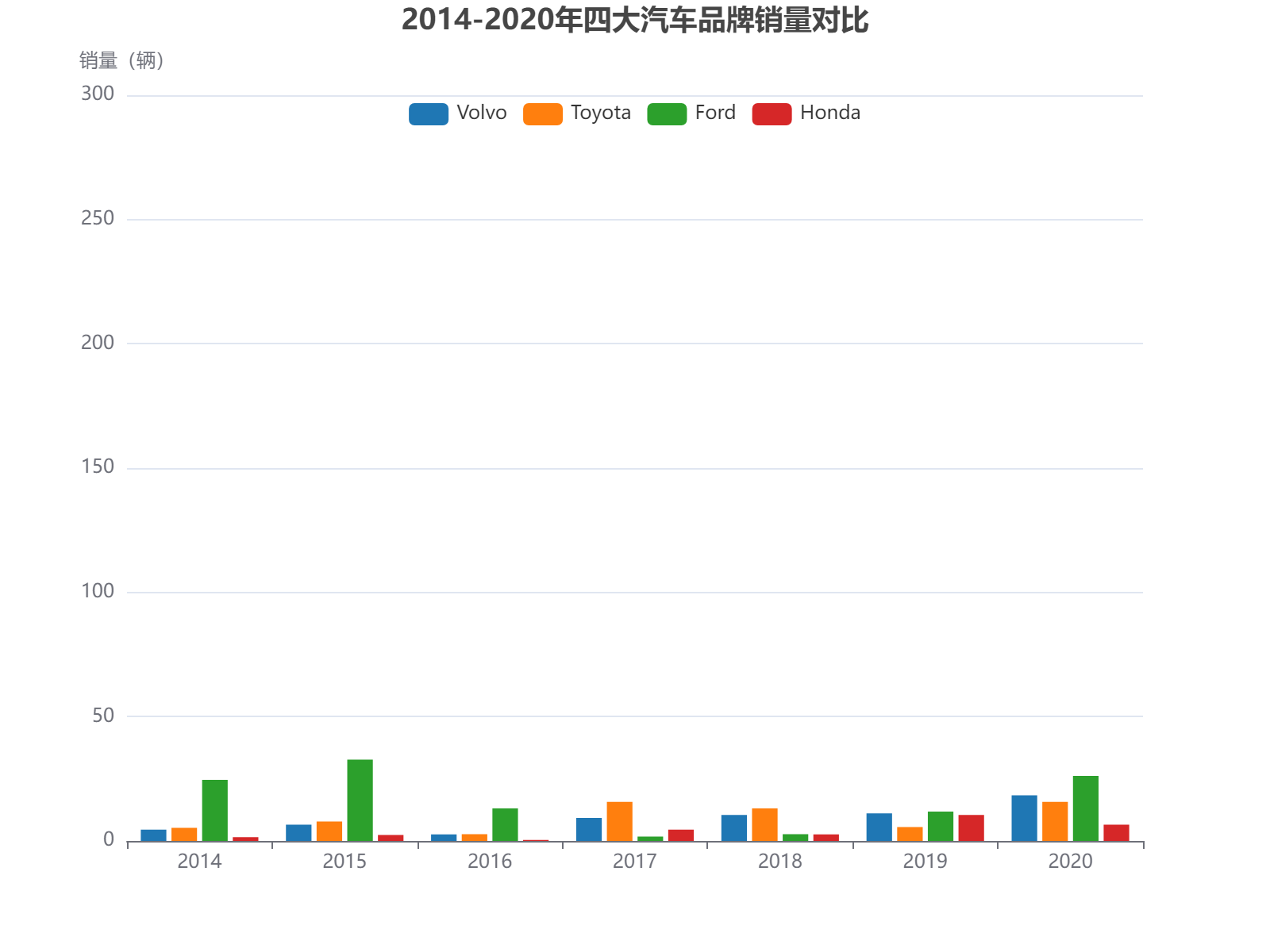 2014-2020年四大汽车品牌销量对比分析，福特总体领先但波动较大