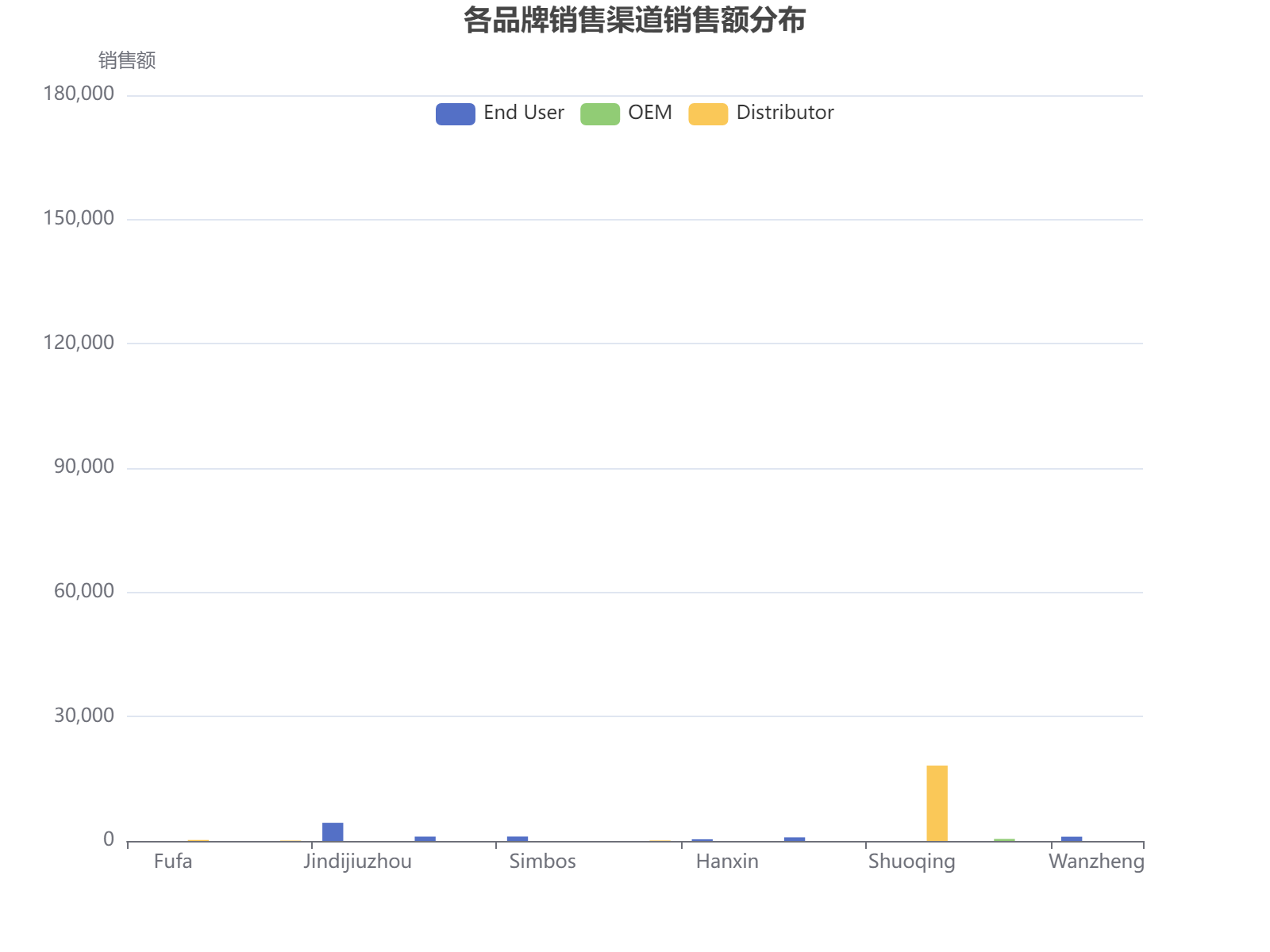 各品牌在不同销售渠道的销售额分布分析，显示End User渠道在Jindijiuzhou等品牌占主导。