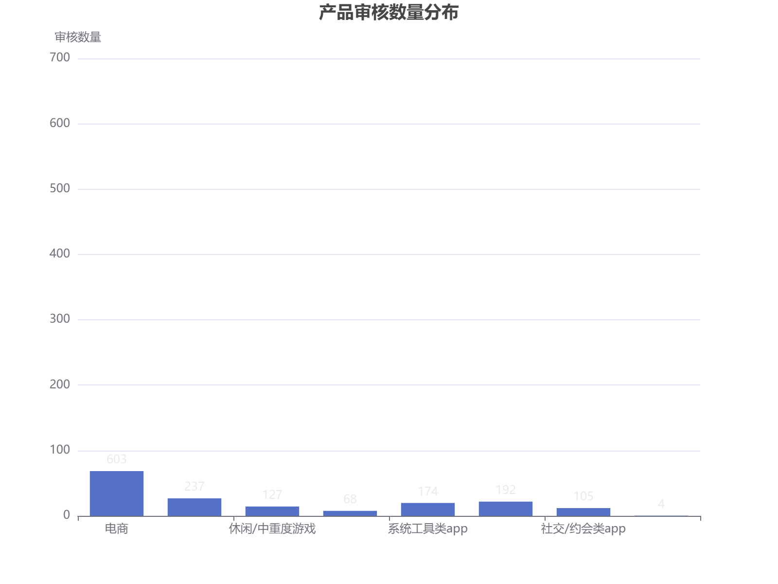 各类产品审核数量分布：电商类占据主导地位，游戏和工具类紧随其后
