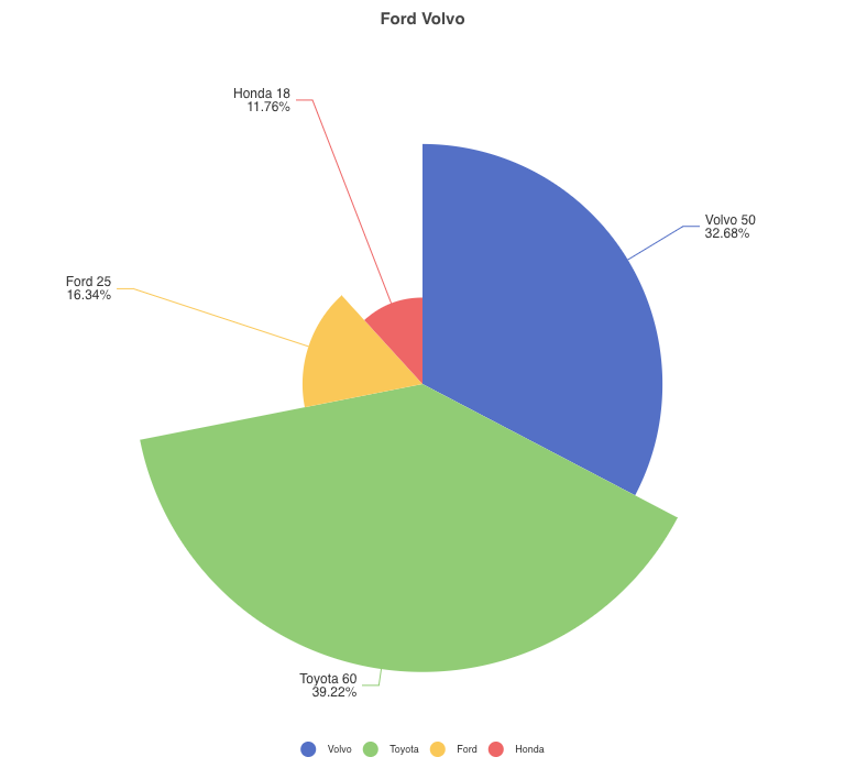 Rose Pie Chart