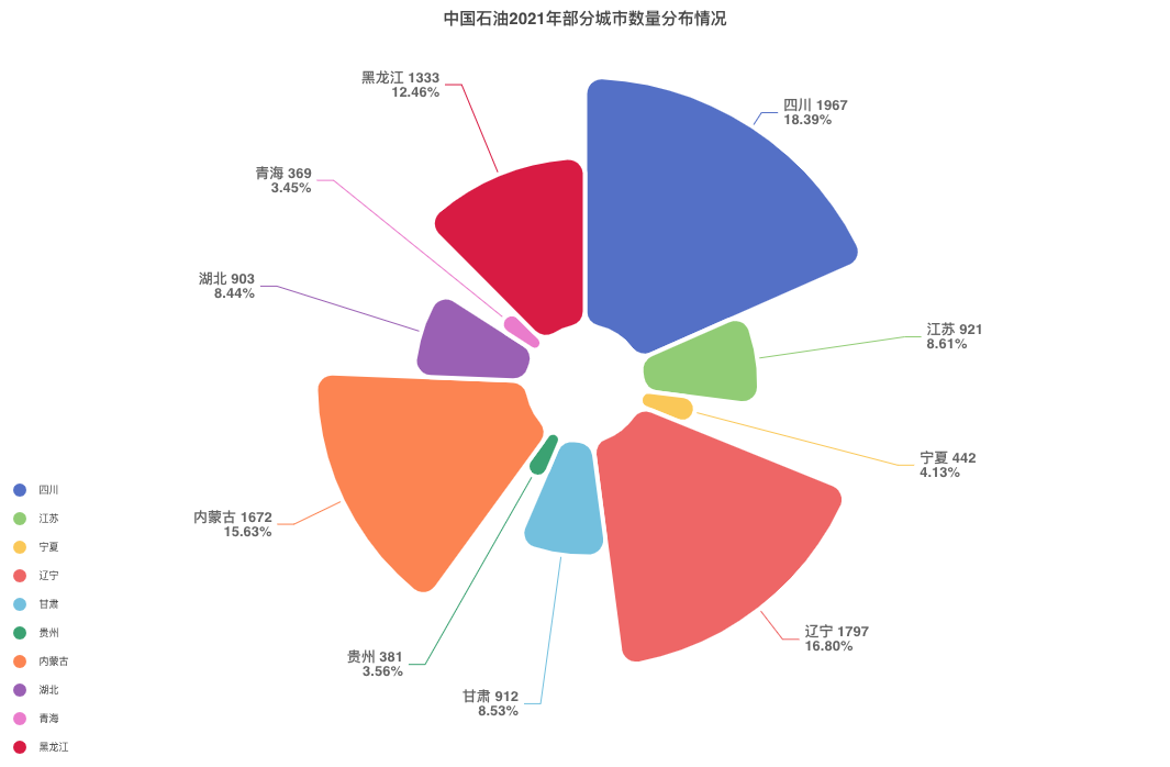 Différents diagrammes à secteurs