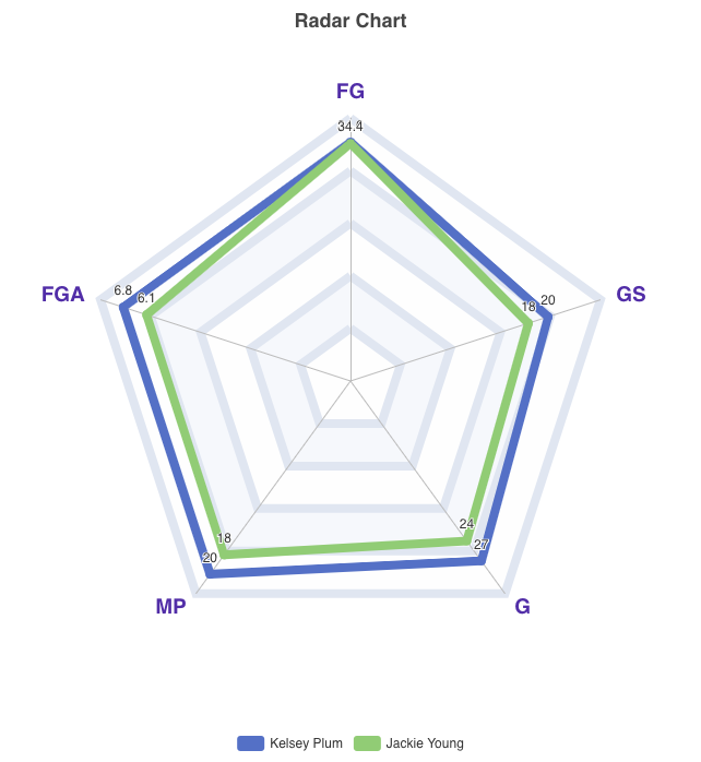 Diagramă radar