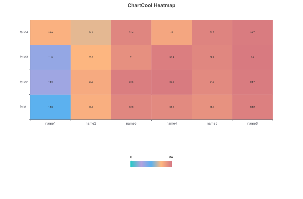 Grundlegende Heatmap