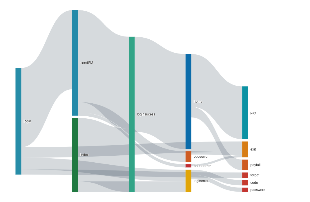 Sankey diagrams with different themes and alignments