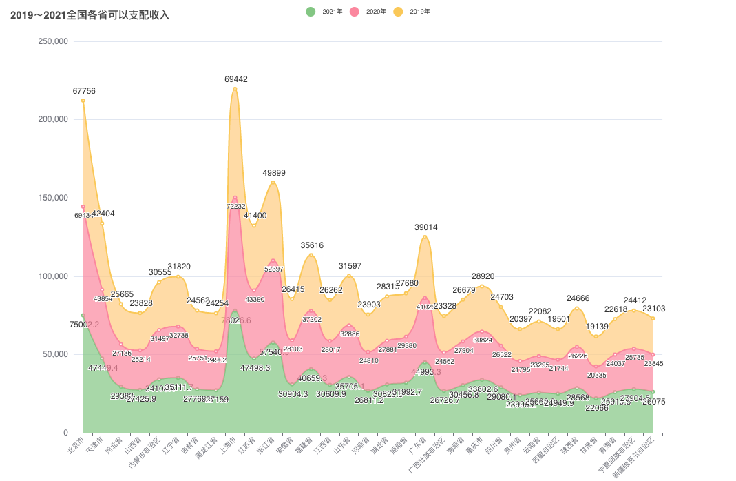 Grafico impilato a tre curve