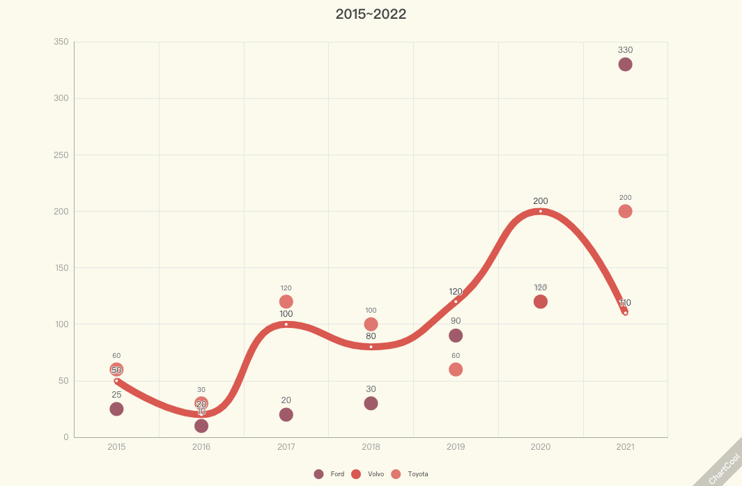 Grafico e dispersione