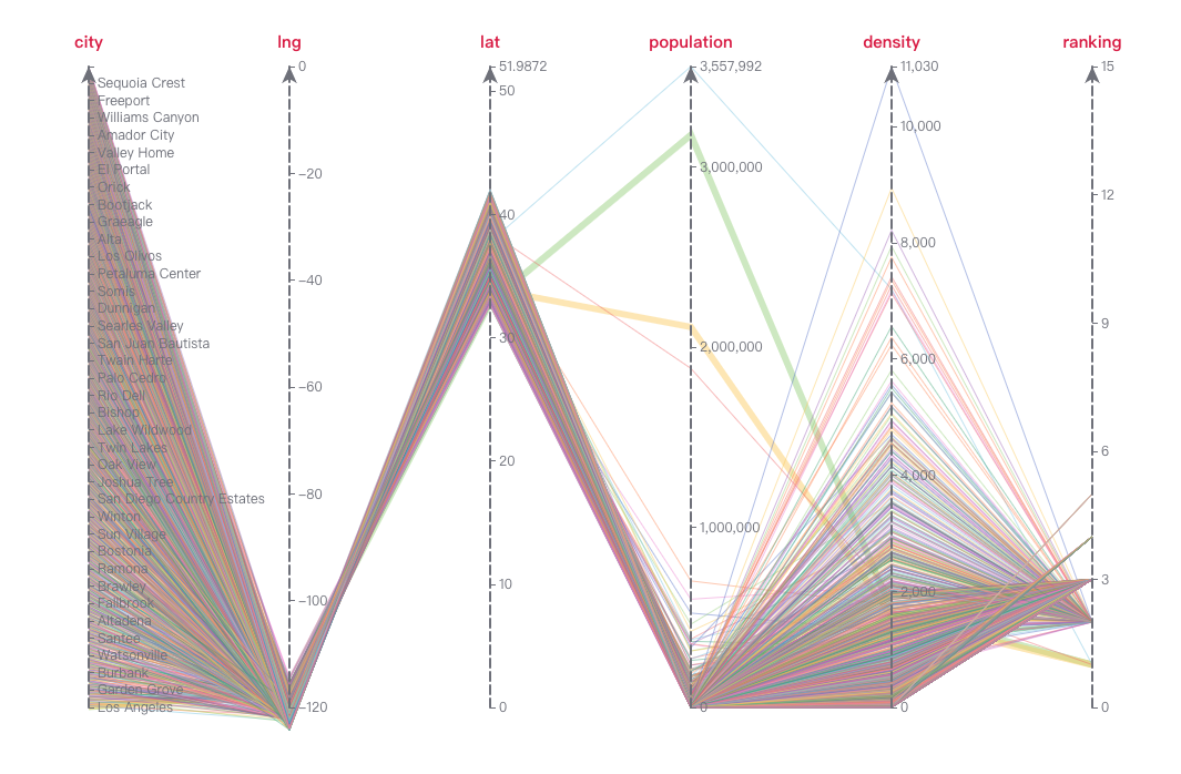 Coordenadas paralelas de grandes datos