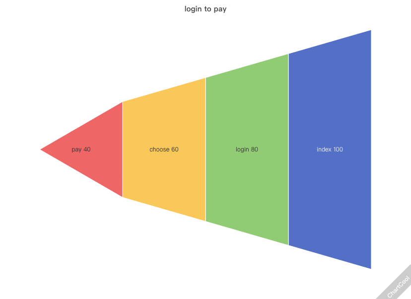 Diagramă de pâlnie la stânga