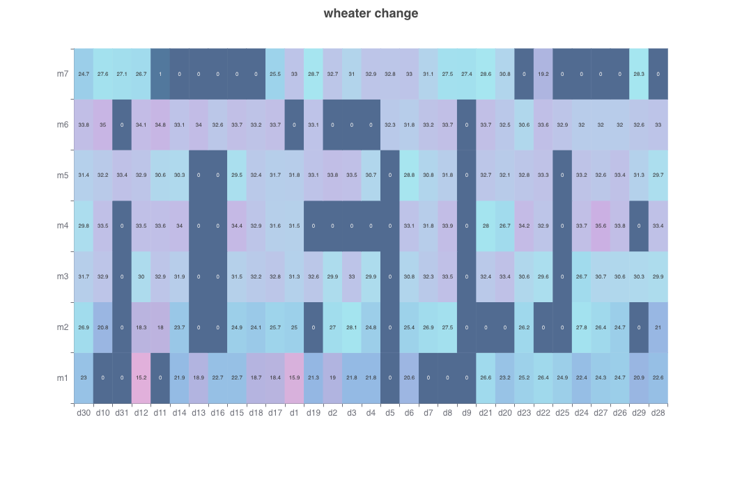 Heatmap χωρίς βοηθούς