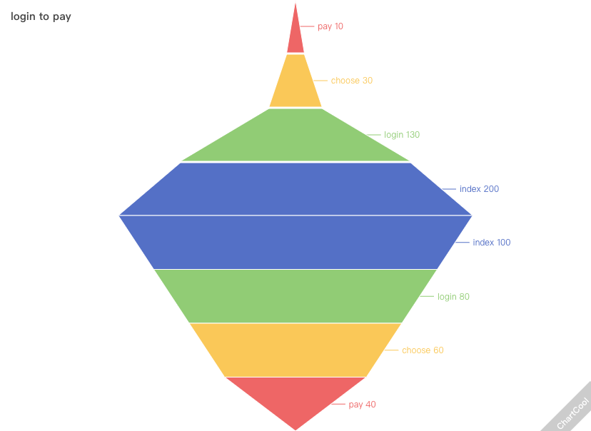 Virnastatud lehtridiagramm