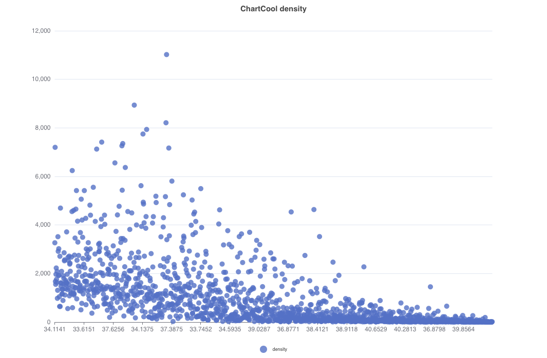 High density scatter plot