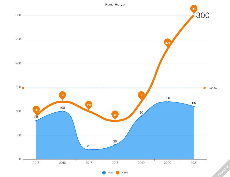 Curve marker chart