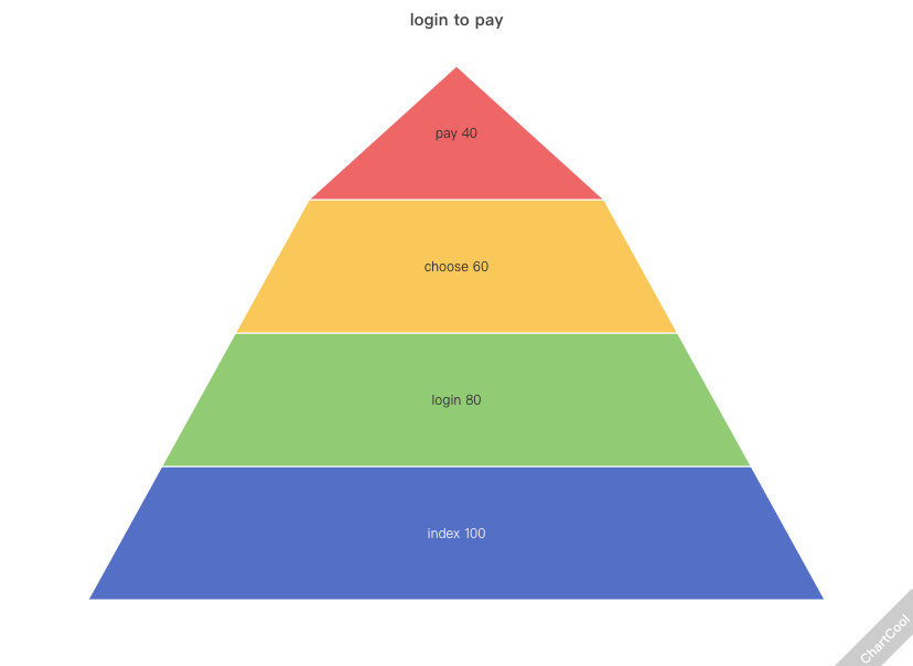 Up Funnel Chart