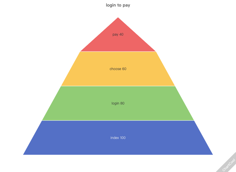 În sus diagramă pâlnie