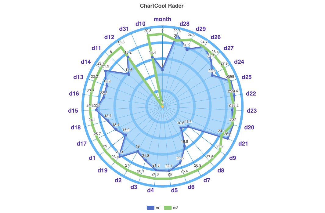 Mappa radar multidimensionale