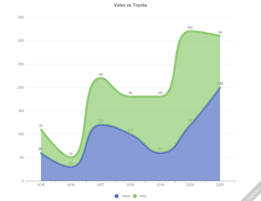 Due curve impilate