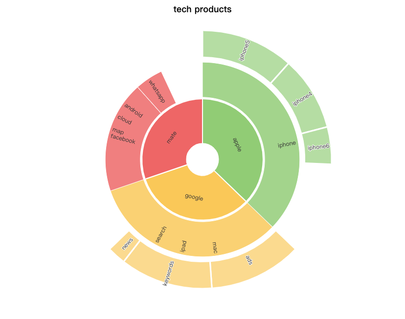 Sunrise Chart von Unternehmen und Produkten