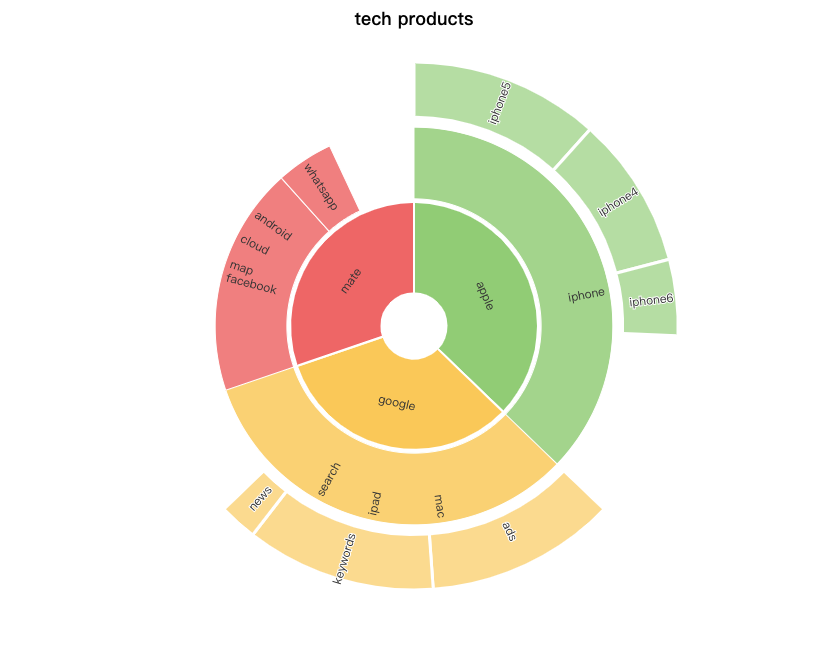 Solopgangsdiagram over virksomheder og produkter