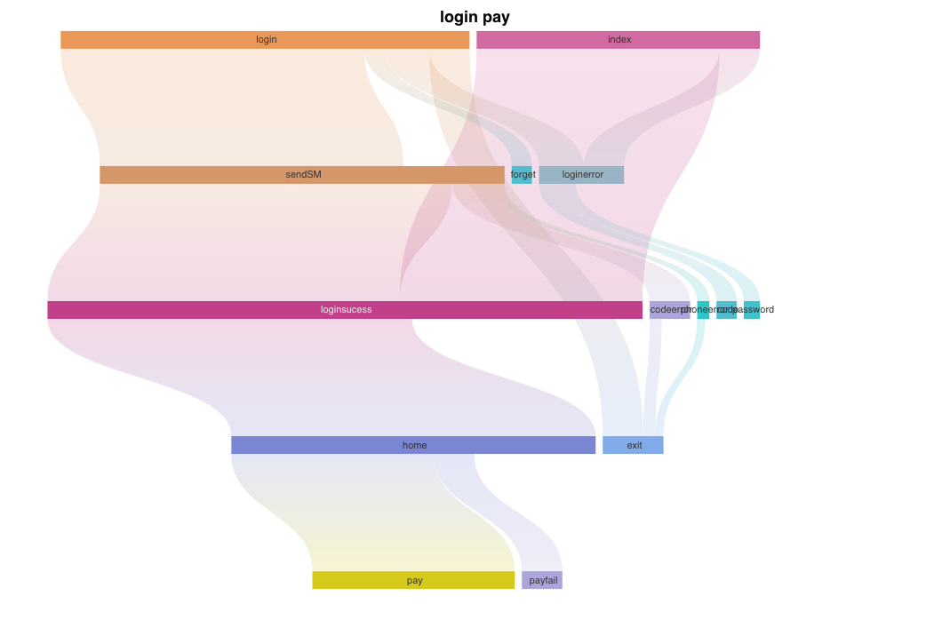 Sankey diagram s různými barvami a směry čar