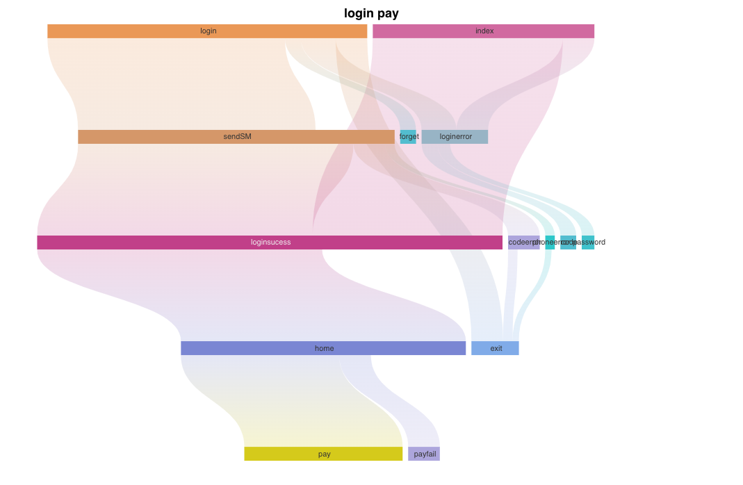 Sankey diagram med olika linjefärger och riktningar