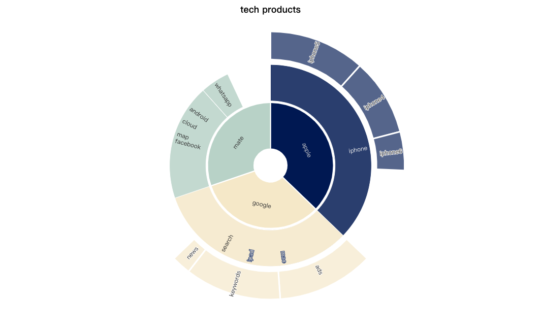 Sunburst of companies and products with different themes