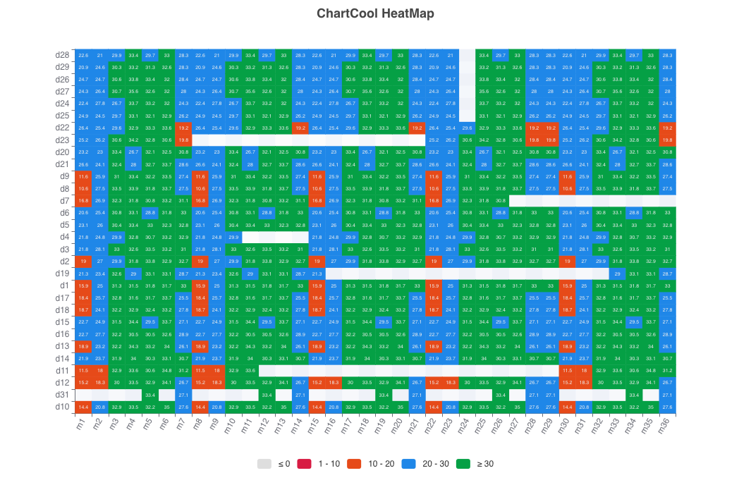 Kleurgelabelde heatmap met meerdere rijen en meerdere kolommen