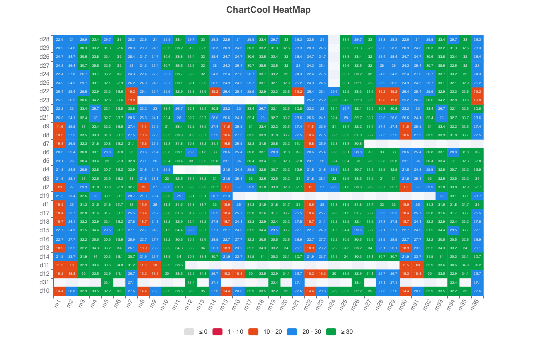 Farbbeschriftete Heatmap mit mehrzeiligen und mehrspaltigen Intervallen