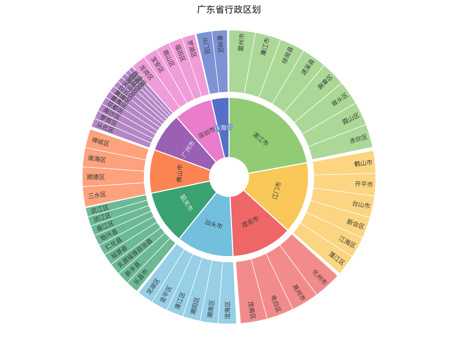 广东省旭日图