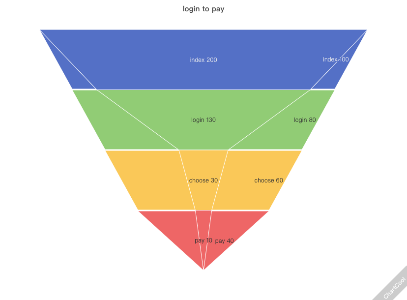 Overlay Contrast Funnel Chart