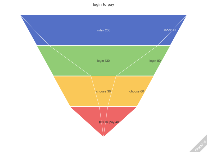 Ülekandmise kontrasti lehtridiagramm