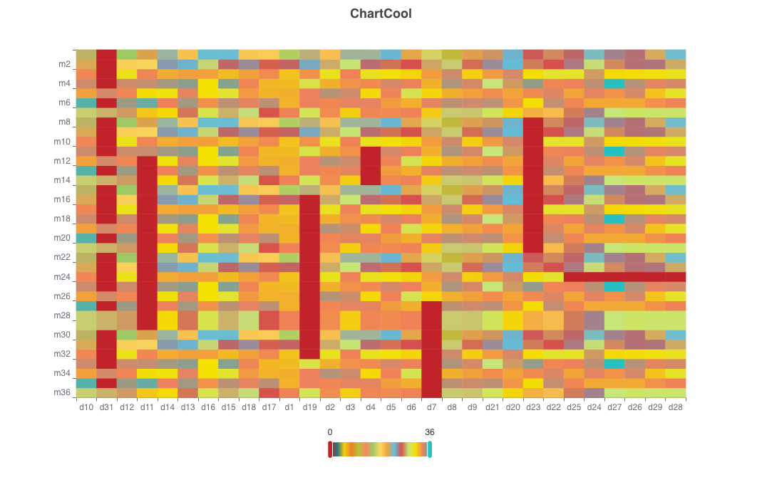 Heatmap med flere rækker og flere kolonner