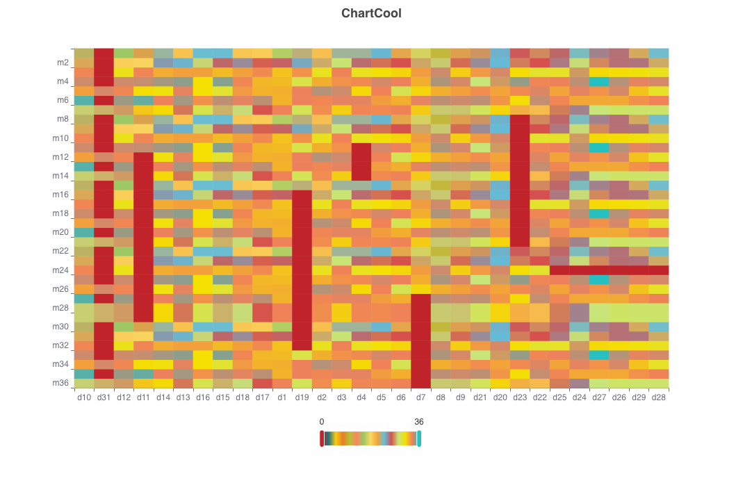 Heatmap mit mehreren Zeilen und mehreren Spalten