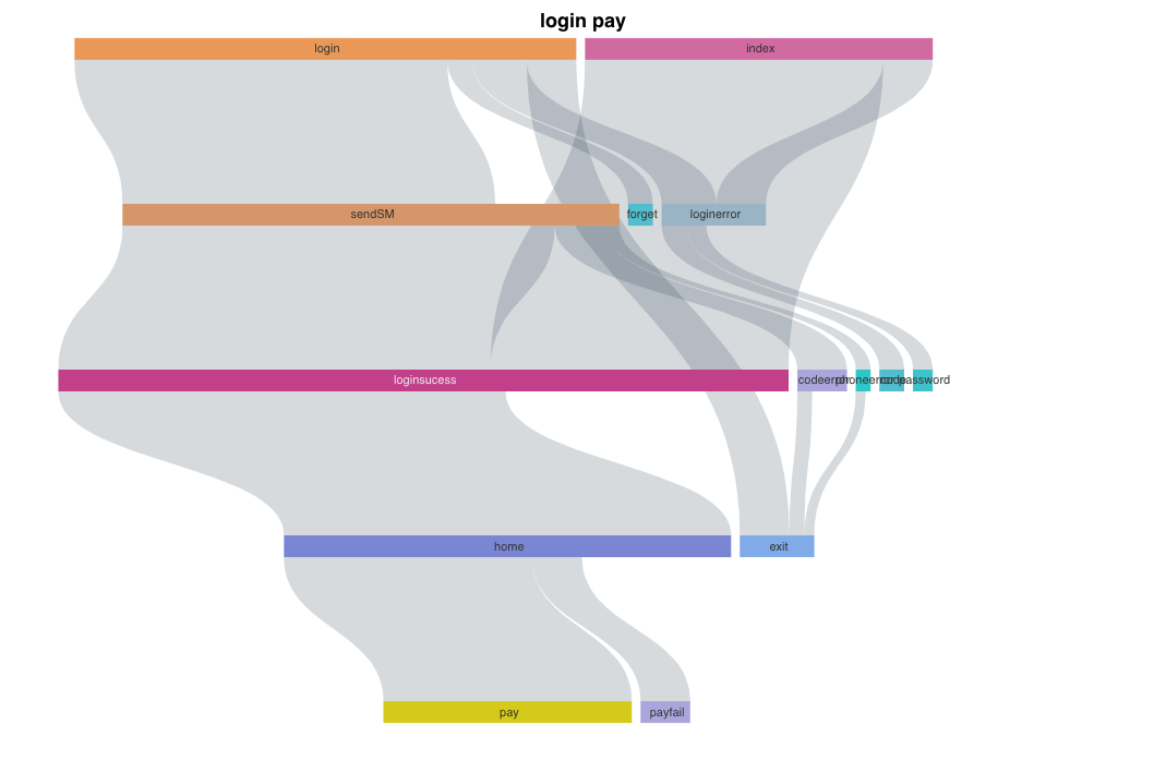Sankey diagram med olika teman och inriktningar