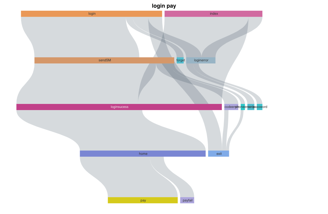 Diagrammi Sankey con diversi temi e orientamenti