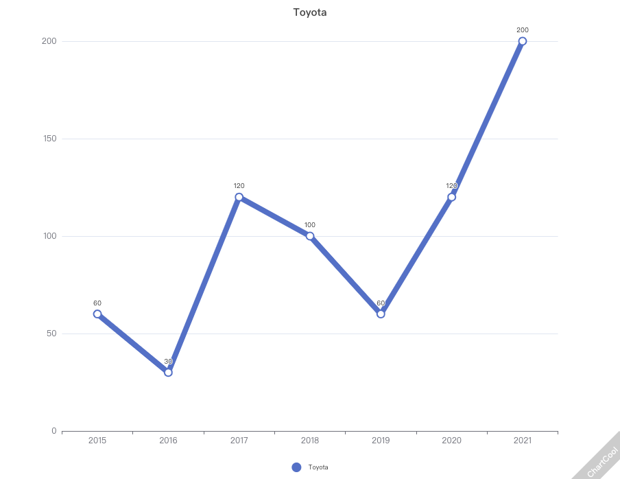 Grafico riga