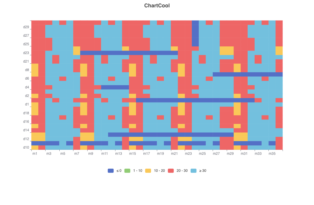 Toplotni zemljevid intervalnih barv z več vrsticami in več stolpci