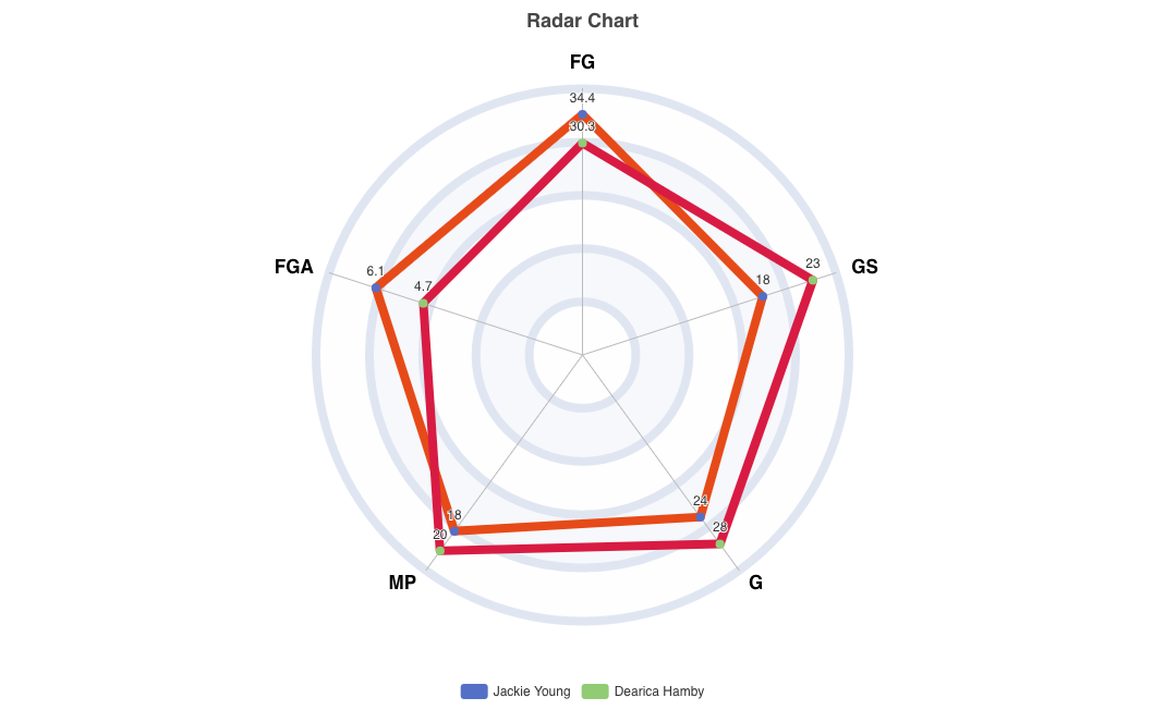 Radar circulaire