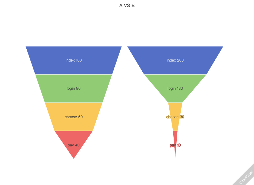 Diagramă comparativă de pâlnie