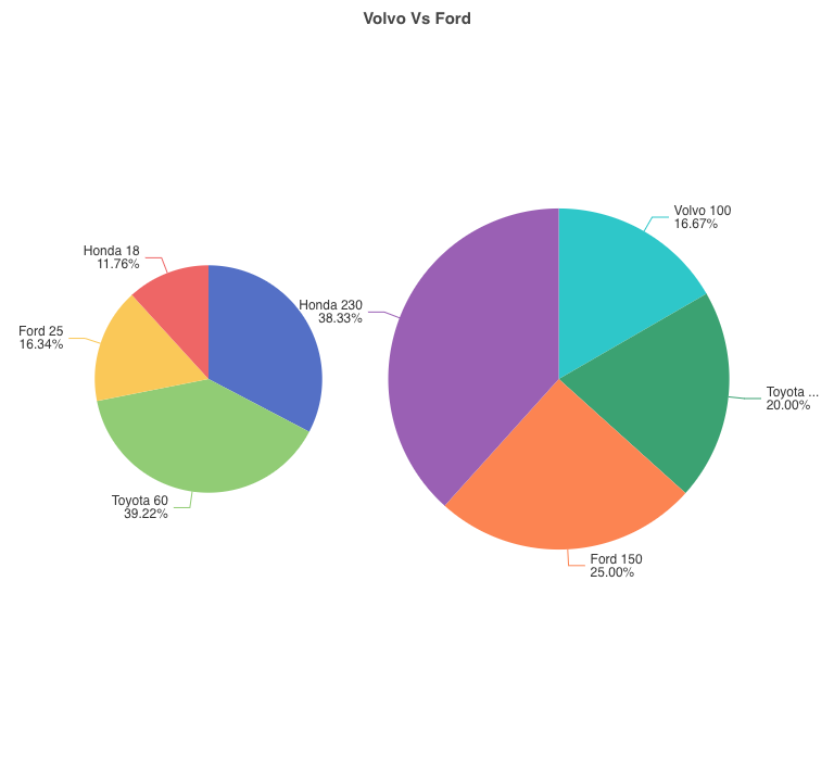 Comparación de gráficos de pastel