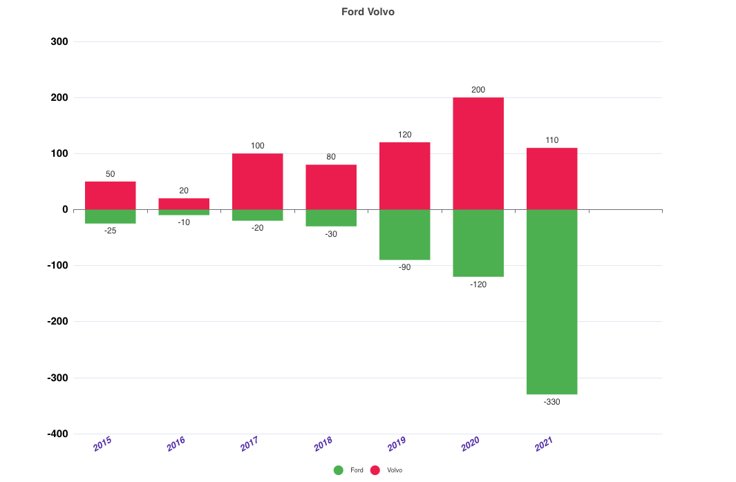 Grafico colonna impilato su e giù