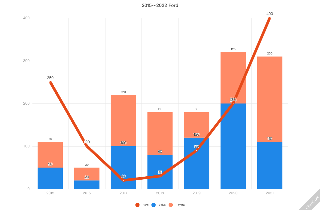 Grafico a riga e grafico a colonna impilato