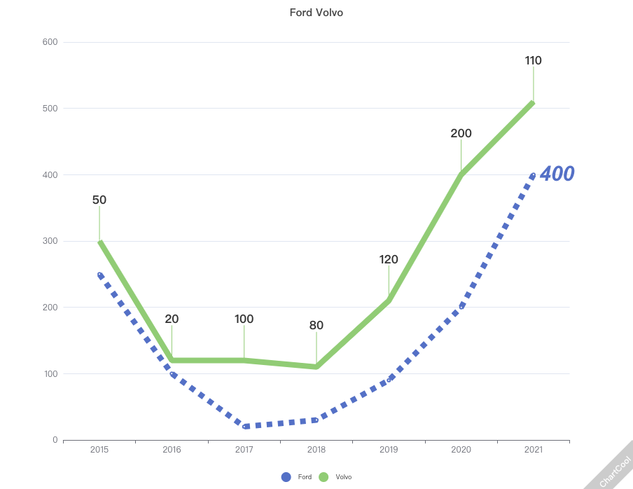 Grafico curva e linea