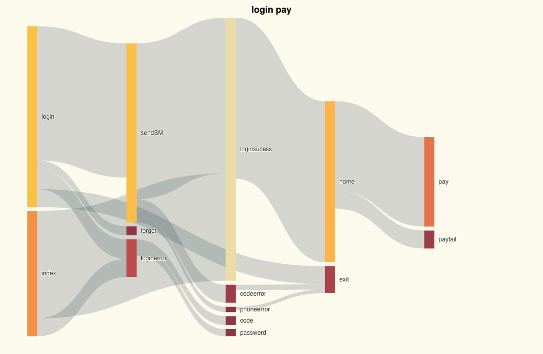 Diagrama Sankey do processo de pagamento de autenticação