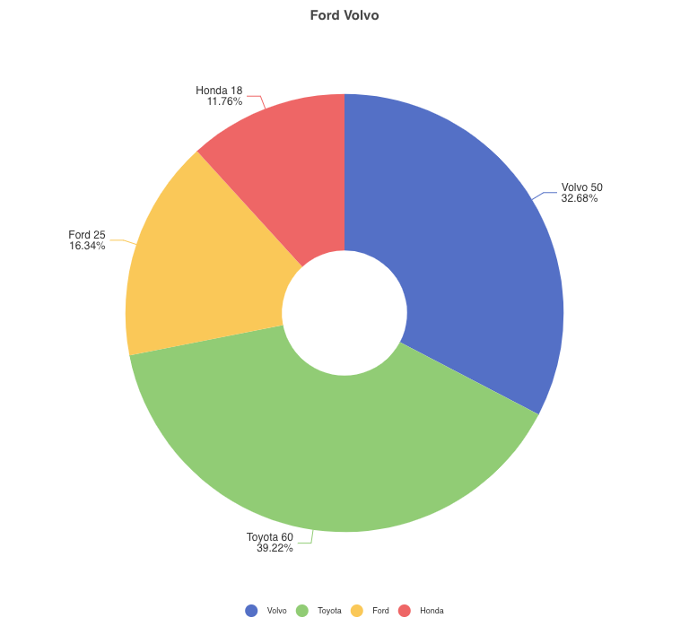 Gráfico de pastel circular