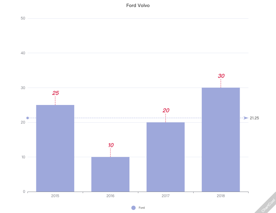 Grafico stake con etichette e media mobile