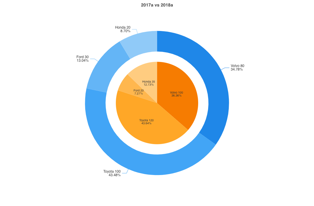 Gráfico de pastel concéntrico