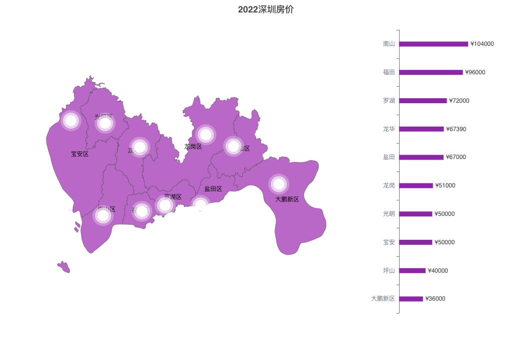 Statistisk kort kombineret med sprednings- og søjlediagrammer