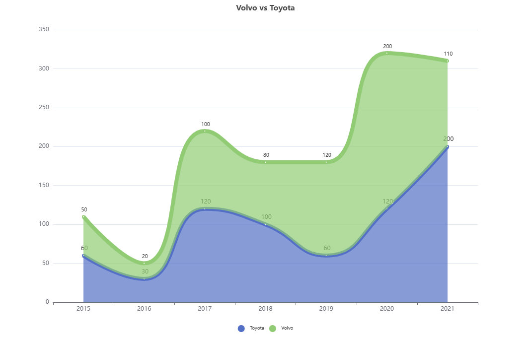 Chartcool free online chart maker data visualization tool